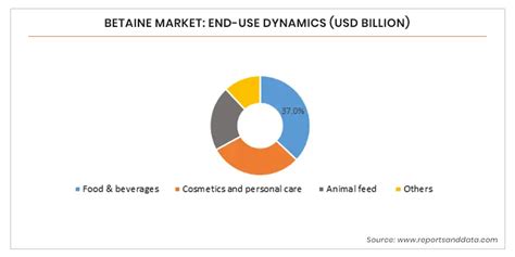 north america betaine market outlook - betaine market share